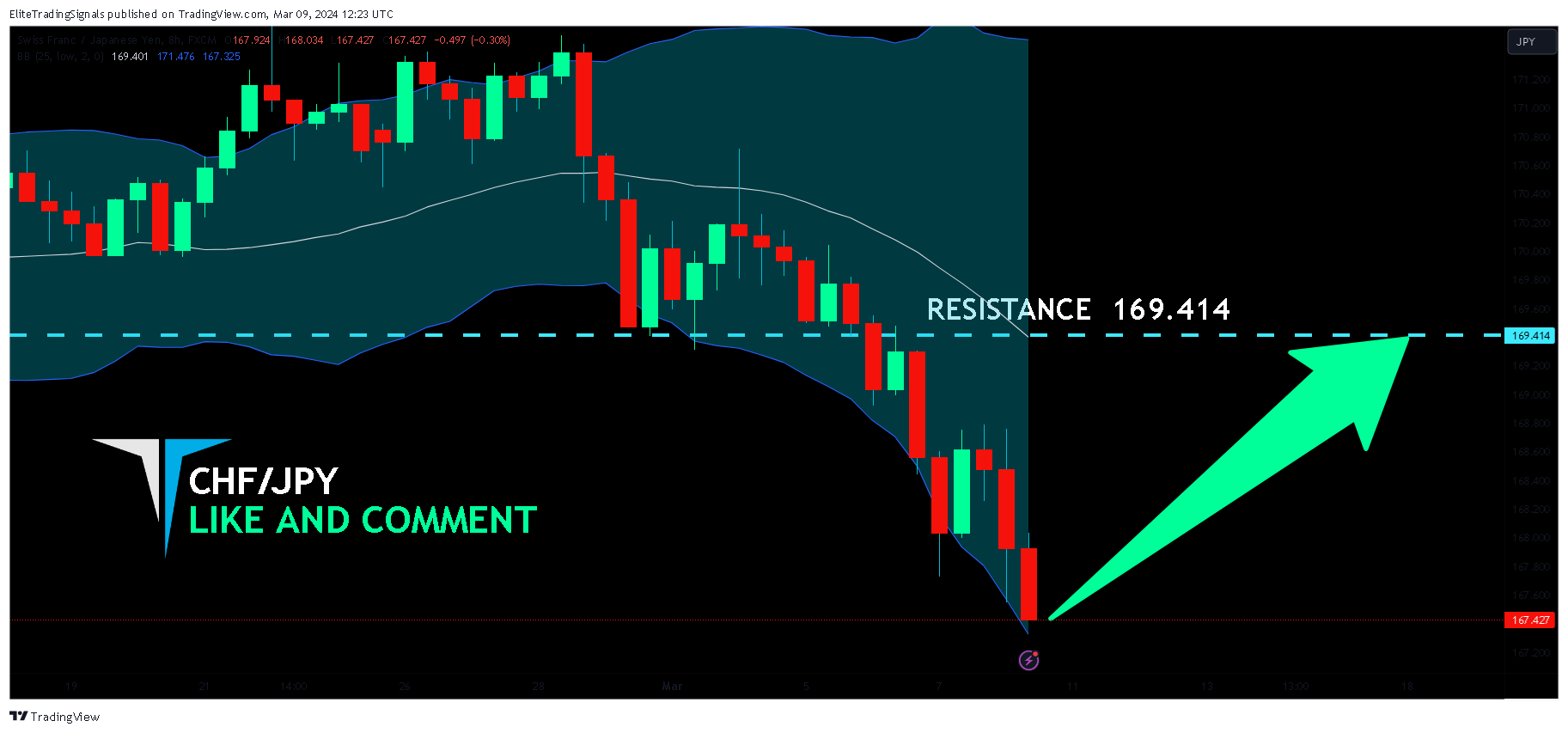 FX:CHFJPY Chart Image by EliteTradingSignals