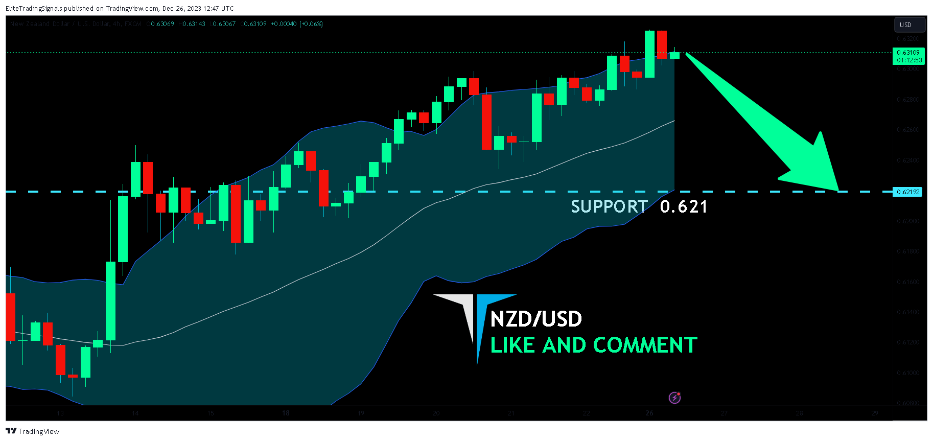 FX:NZDUSD Chart Image by EliteTradingSignals