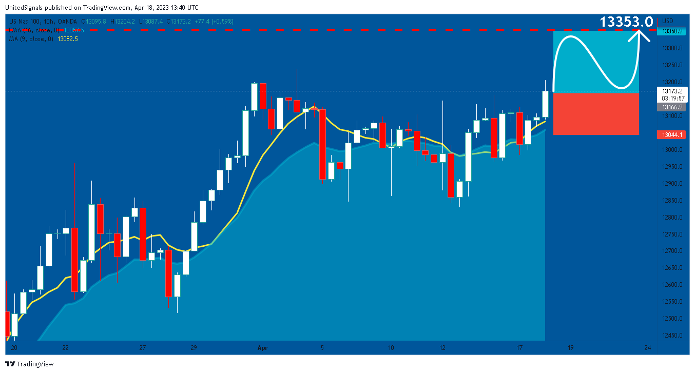 OANDA:NAS100USD Chart Image by UnitedSignals