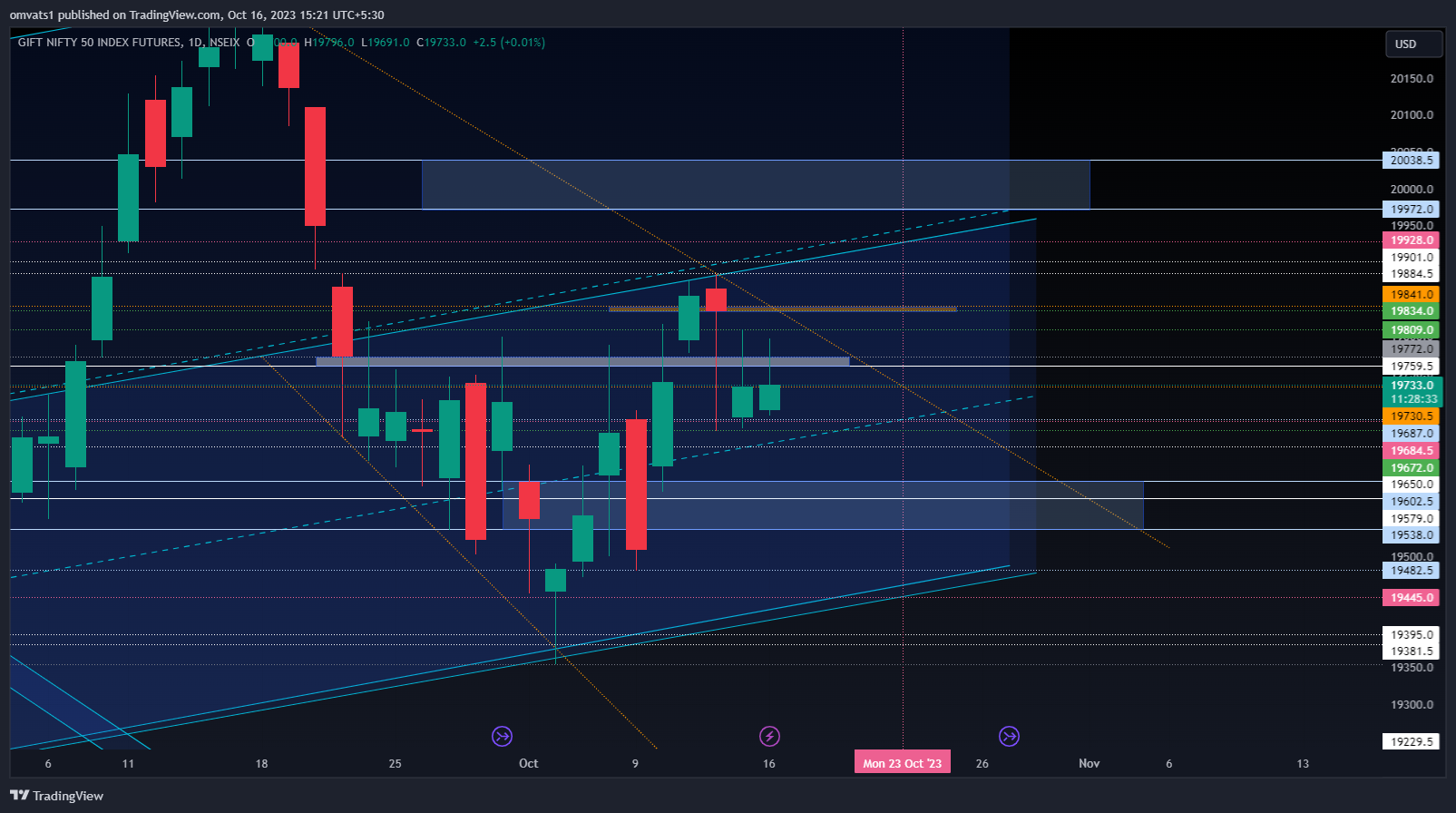 NSEIX:NIFTY1! Chart Image by omvats1