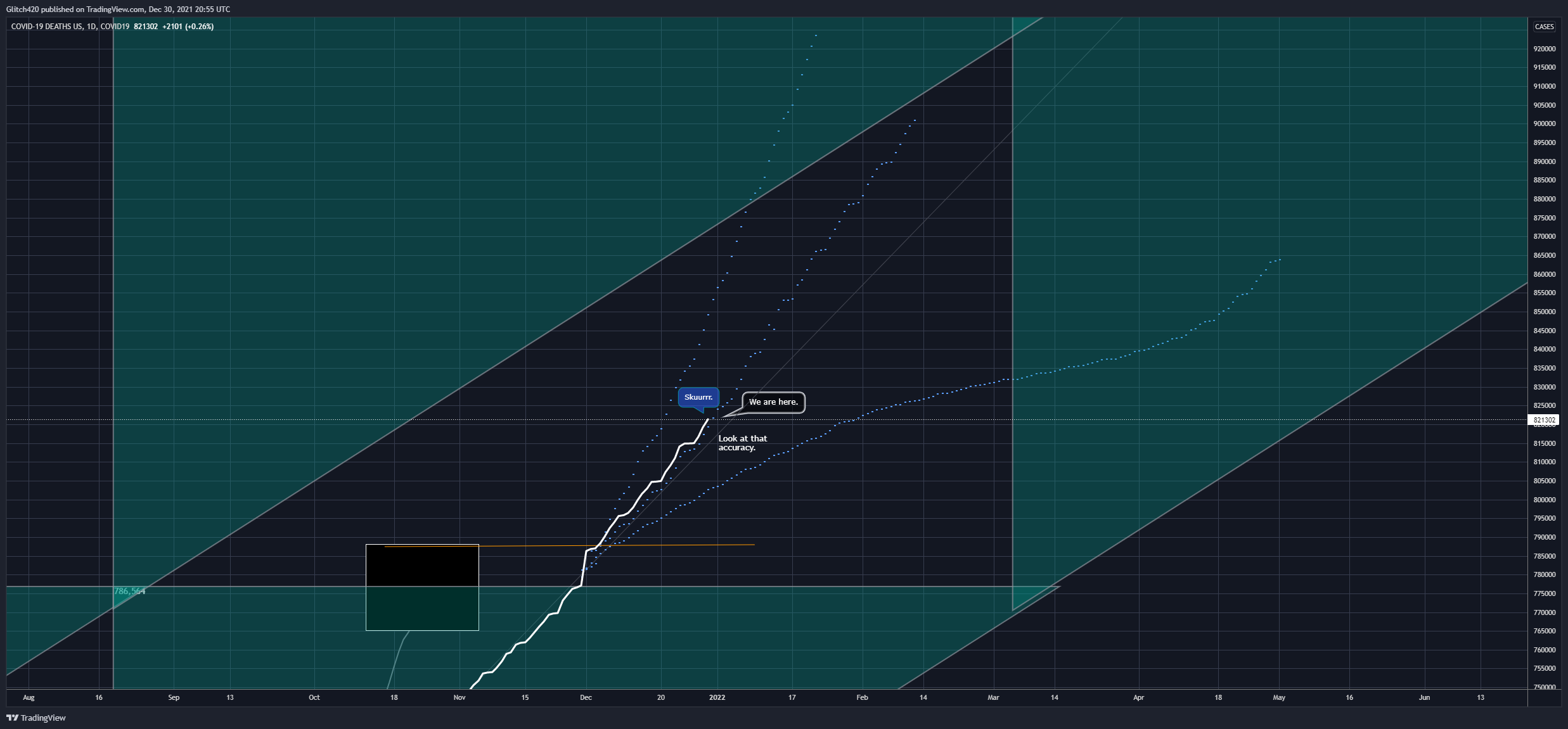 COVID19:DEATHS_US Chart Image by Glitch420