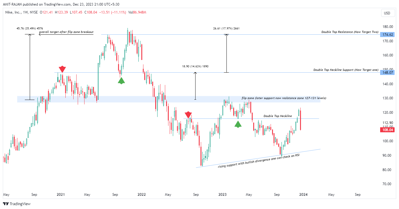 BATS:NKE Chart Image by AMIT-RAJAN