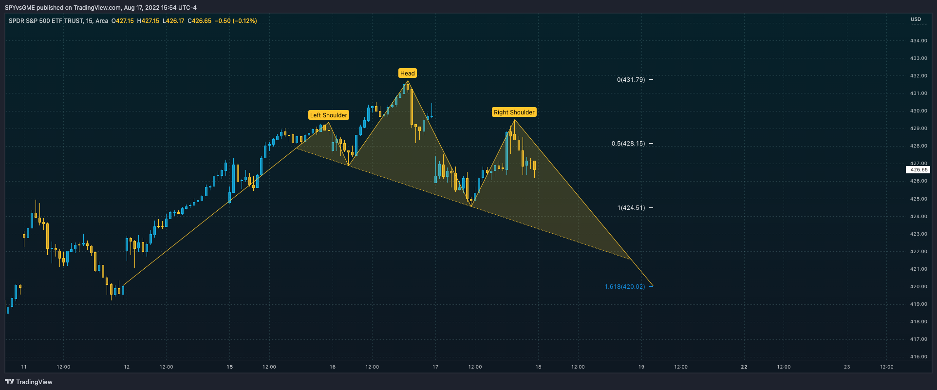 AMEX:SPY Chart Image by SPYvsGME