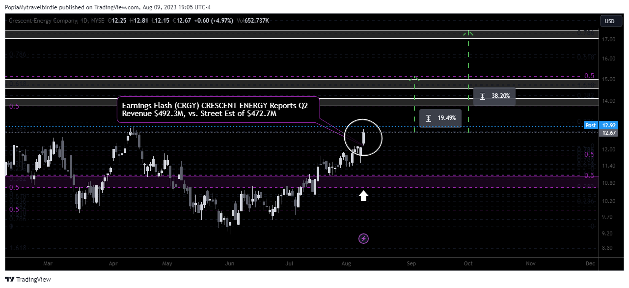 NYSE:CRGY Chart Image by PopiaMytravelbirdie