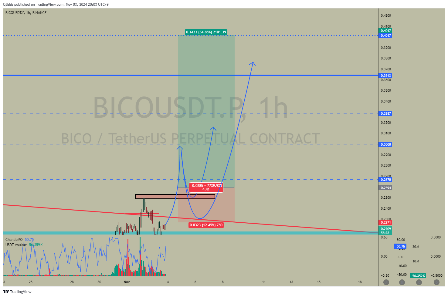 BINANCE:BICOUSDT.P Chart Image by QJEEE