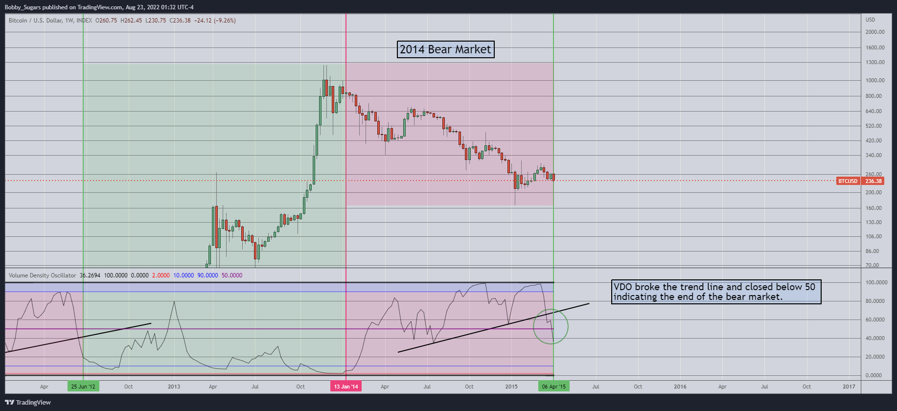 INDEX:BTCUSD Chart Image by Bobby_Sugars