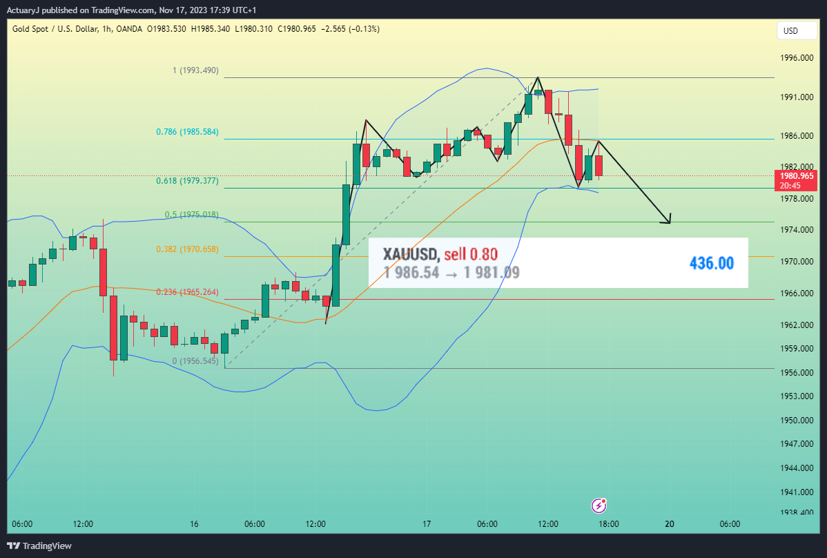 OANDA:XAUUSD Chart Image by ActuaryJ