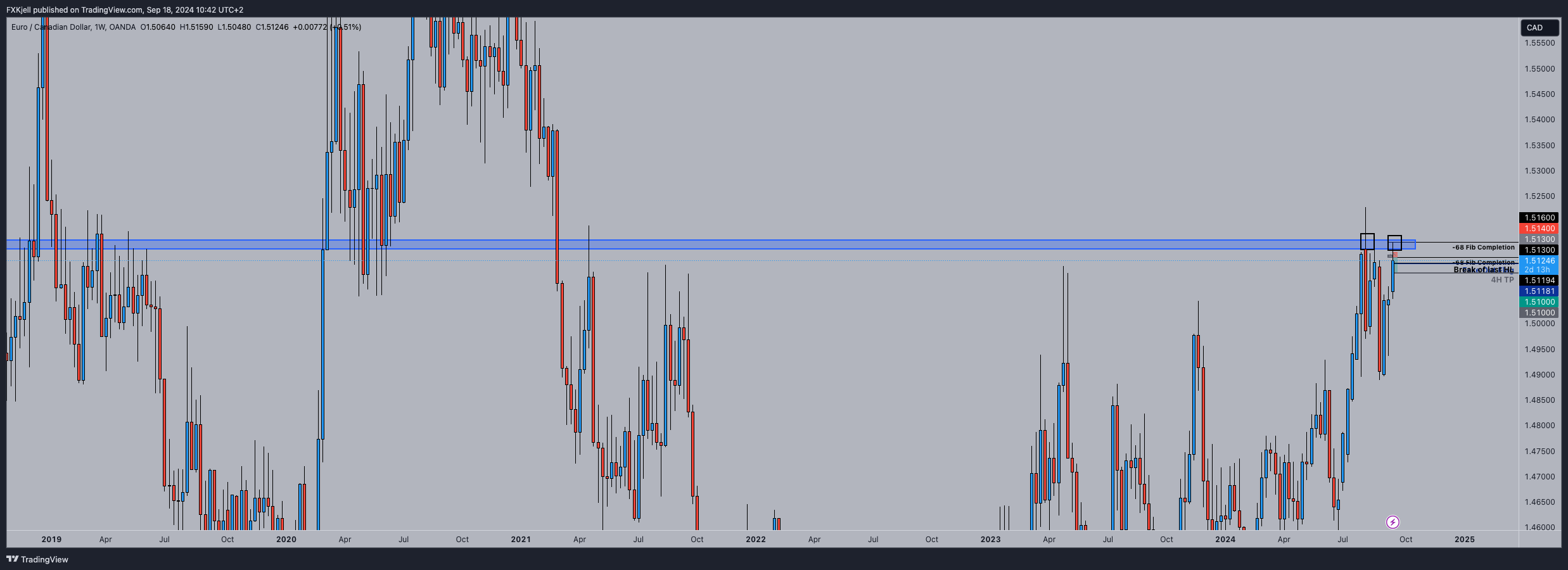 OANDA:EURCAD Chart Image by Pipjager