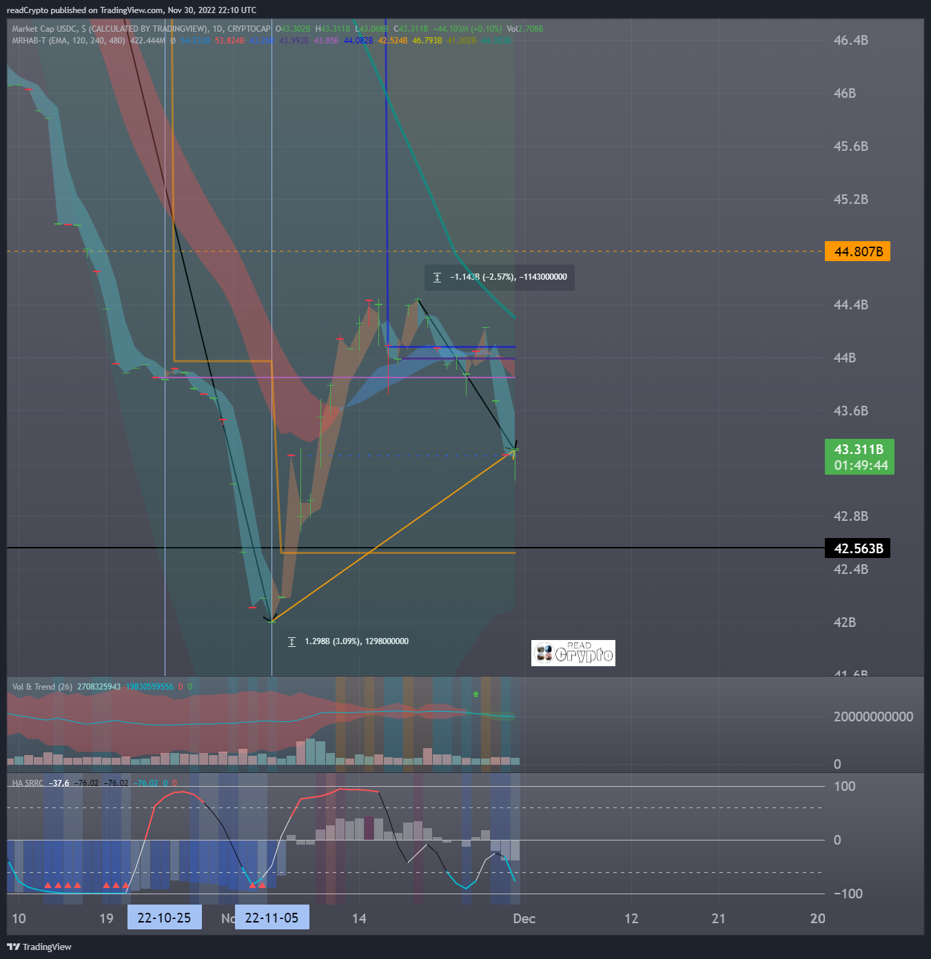 CRYPTOCAP:USDC Chart Image by readCrypto