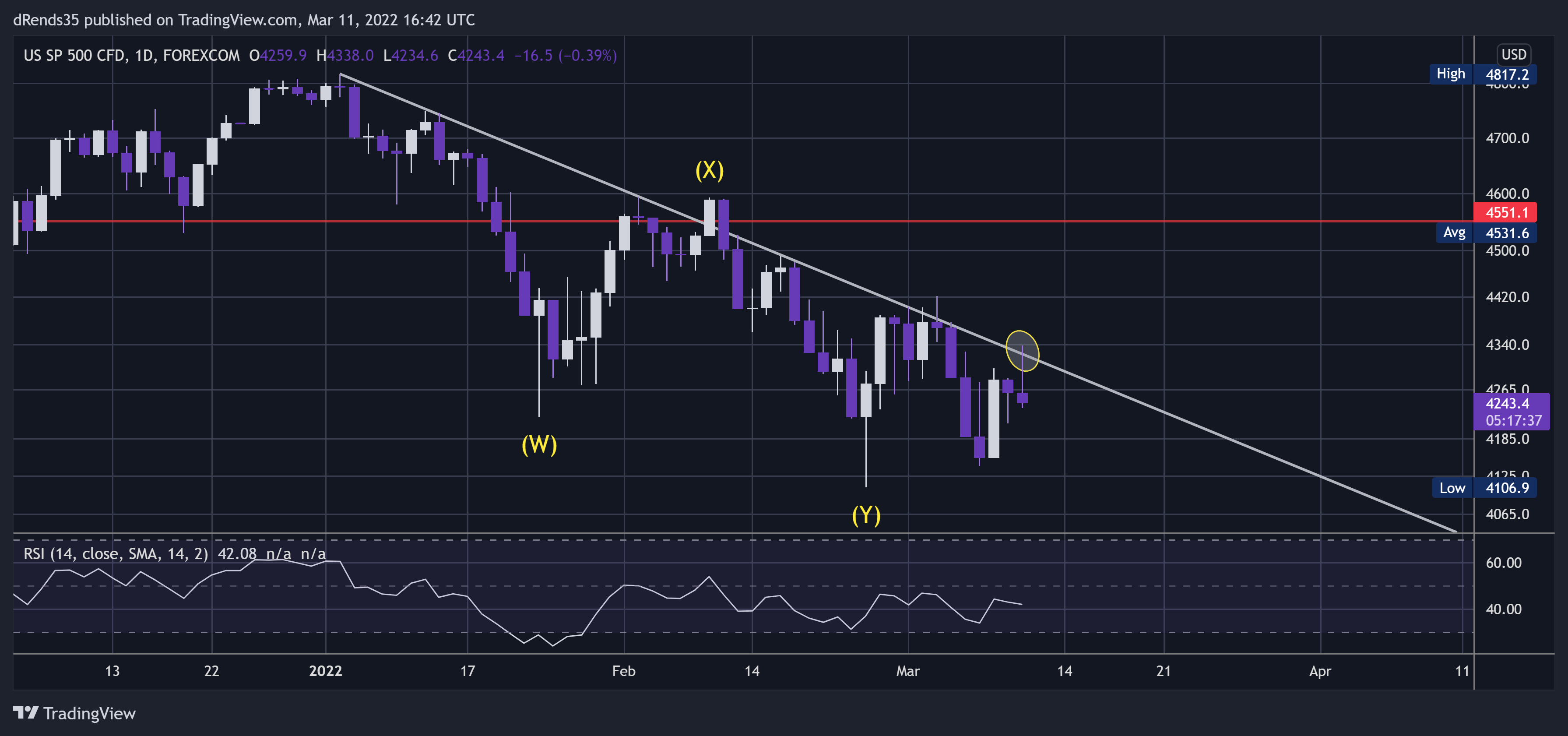 FOREXCOM:SPXUSD Chart Image by dRends35