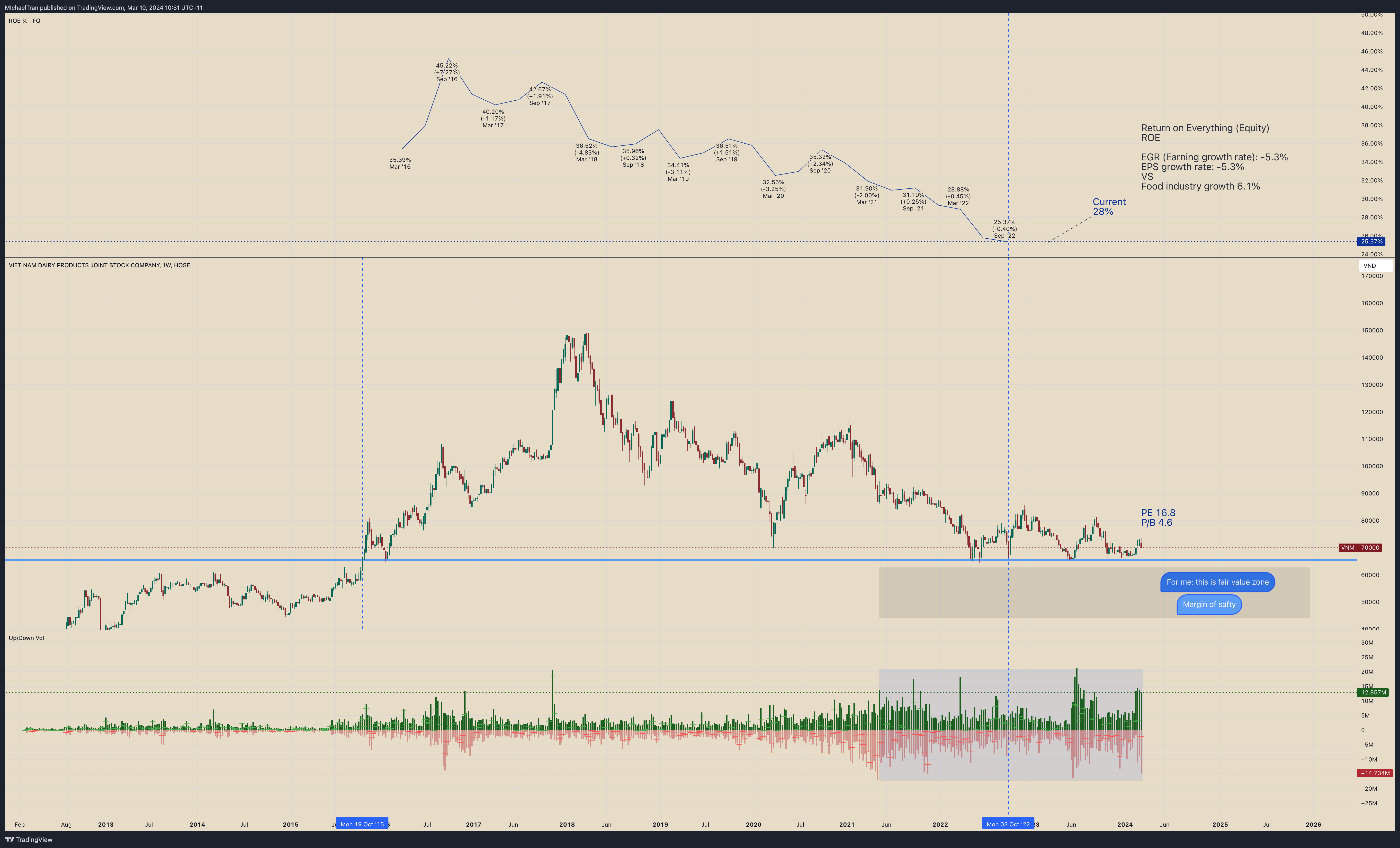 HOSE_DLY:VNM Chart Image by MIchaelTran
