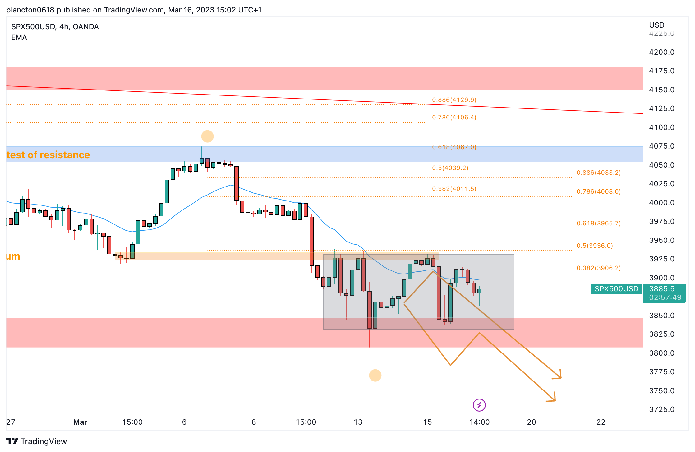 OANDA:SPX500USD Chart Image by InkyGrip