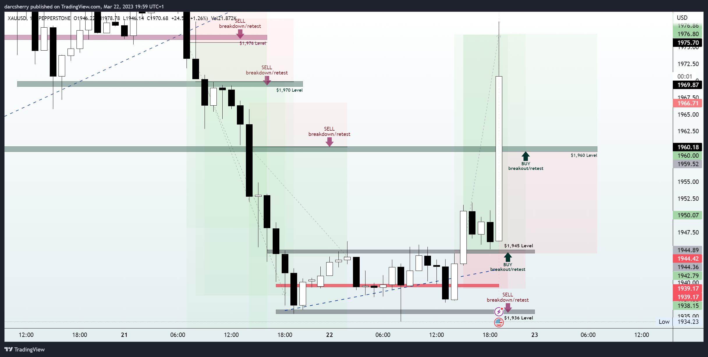 PEPPERSTONE:XAUUSD Chart Image by darcsherry
