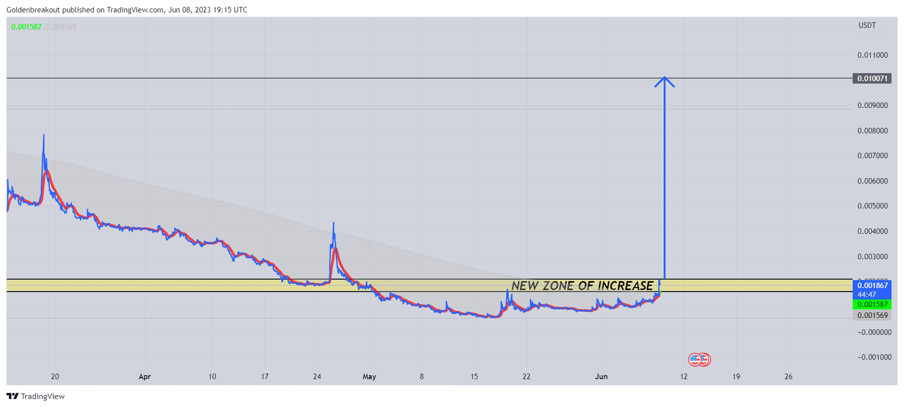 GATEIO:GOBUSDT Chart Image by Goldenbreakout