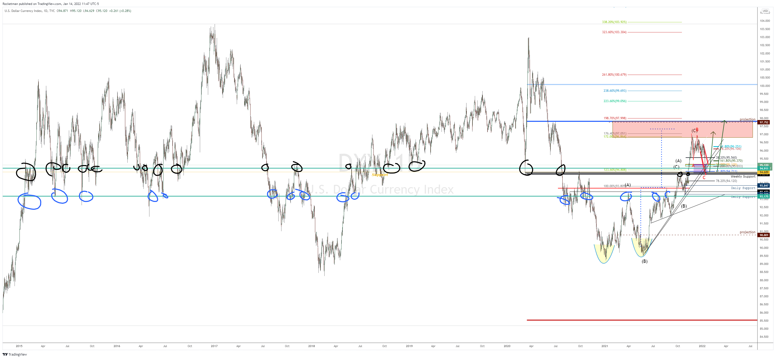 TVC:DXY Chart Image by Rocketman