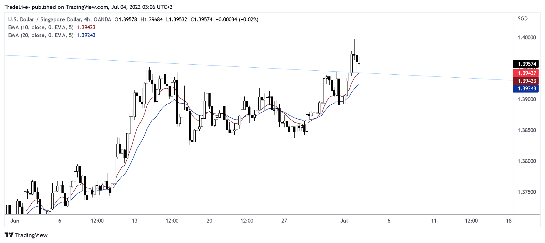 OANDA:USDSGD Chart Image by TradeLive-