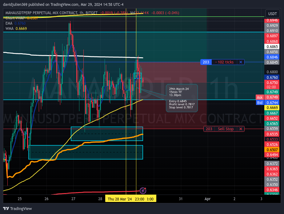 BITGET:MANAUSDT.P Chart Image by davidjulien369