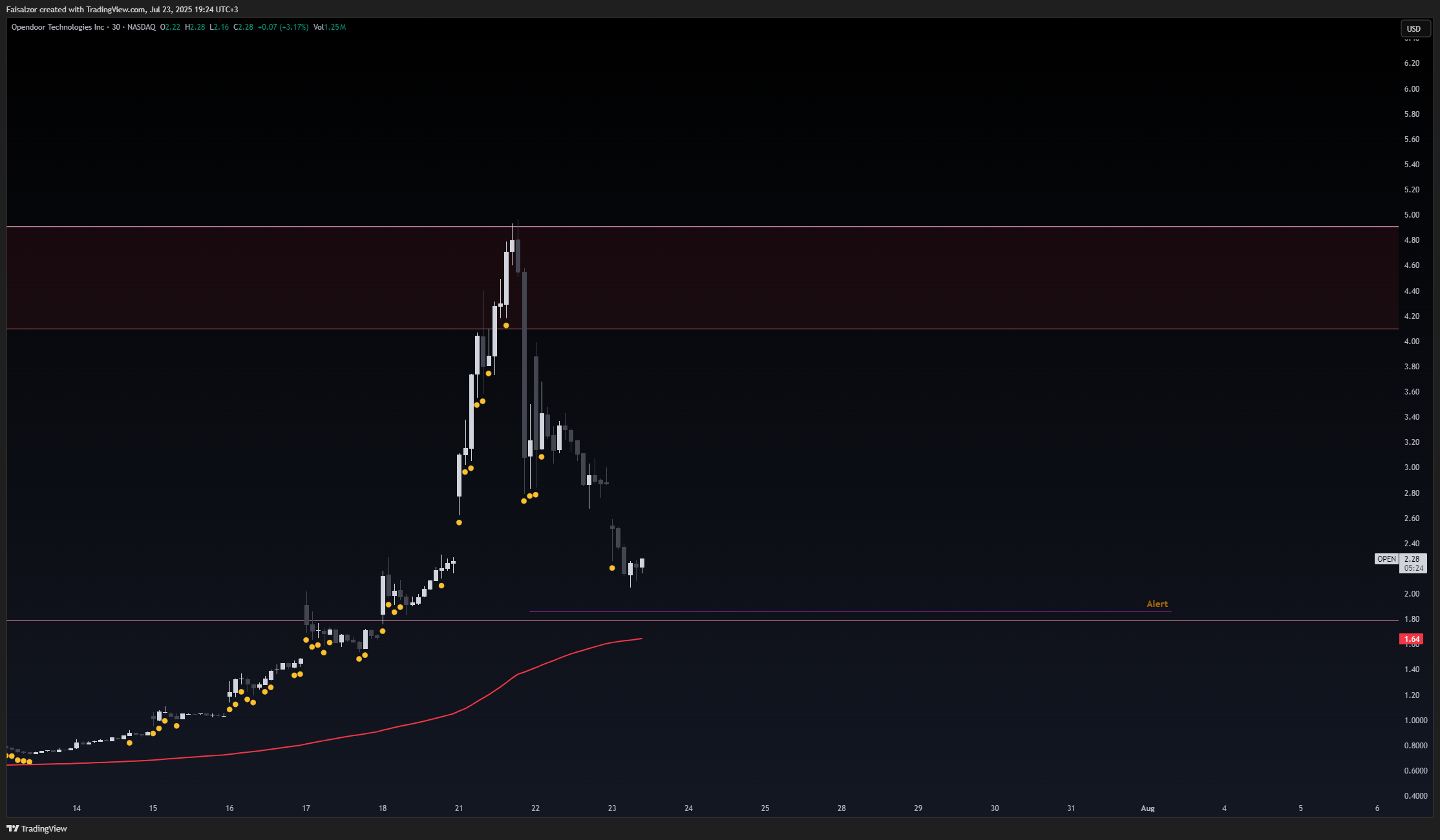 BATS:OPEN Chart Image by Faisalzor