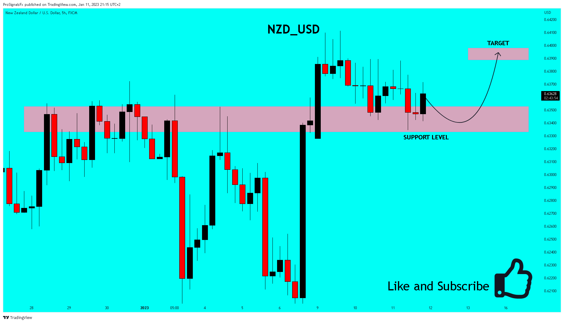 FX:NZDUSD Chart Image by ProSignalsFx