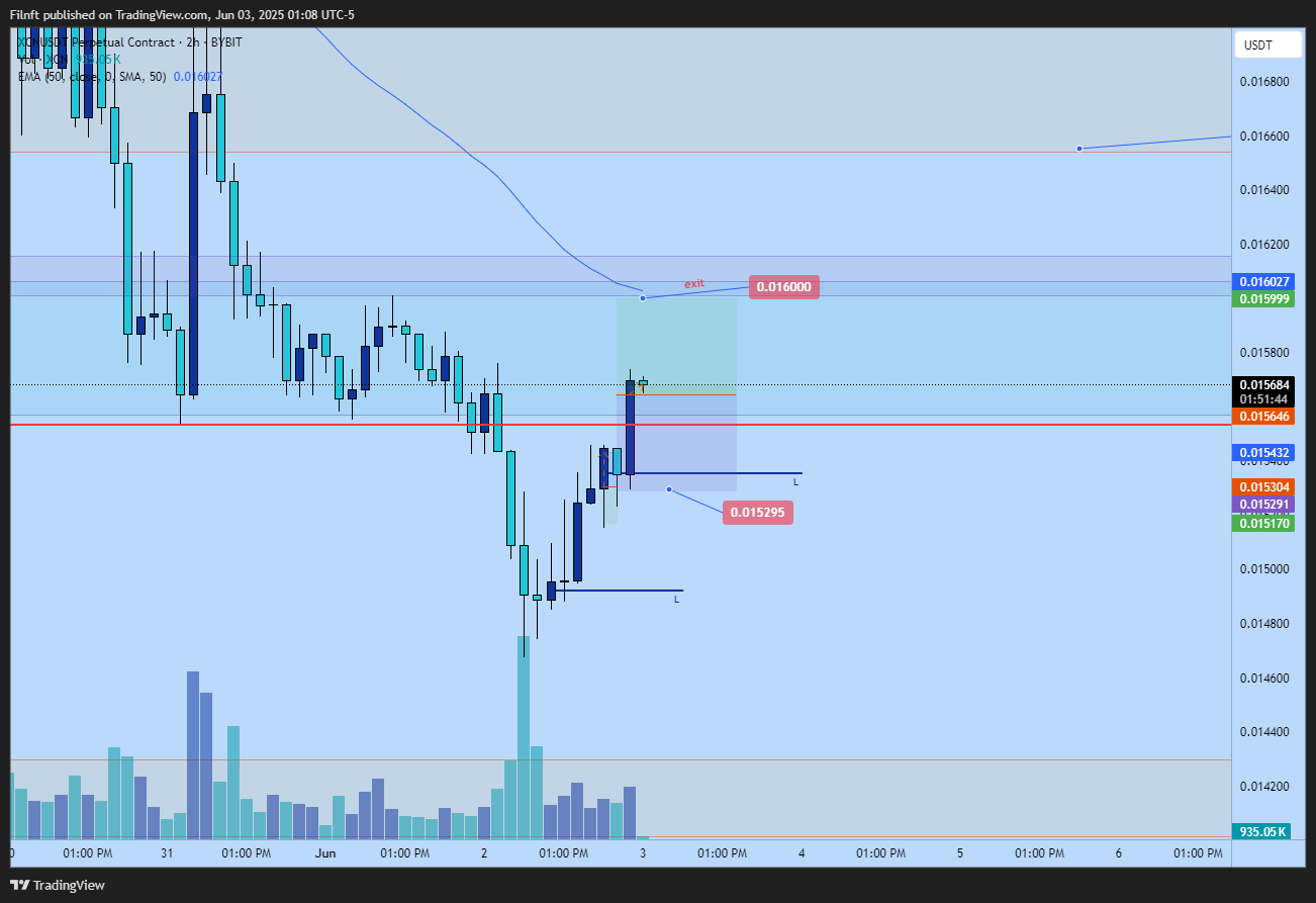 BYBIT:XCNUSDT.P Chart Image by Filnft