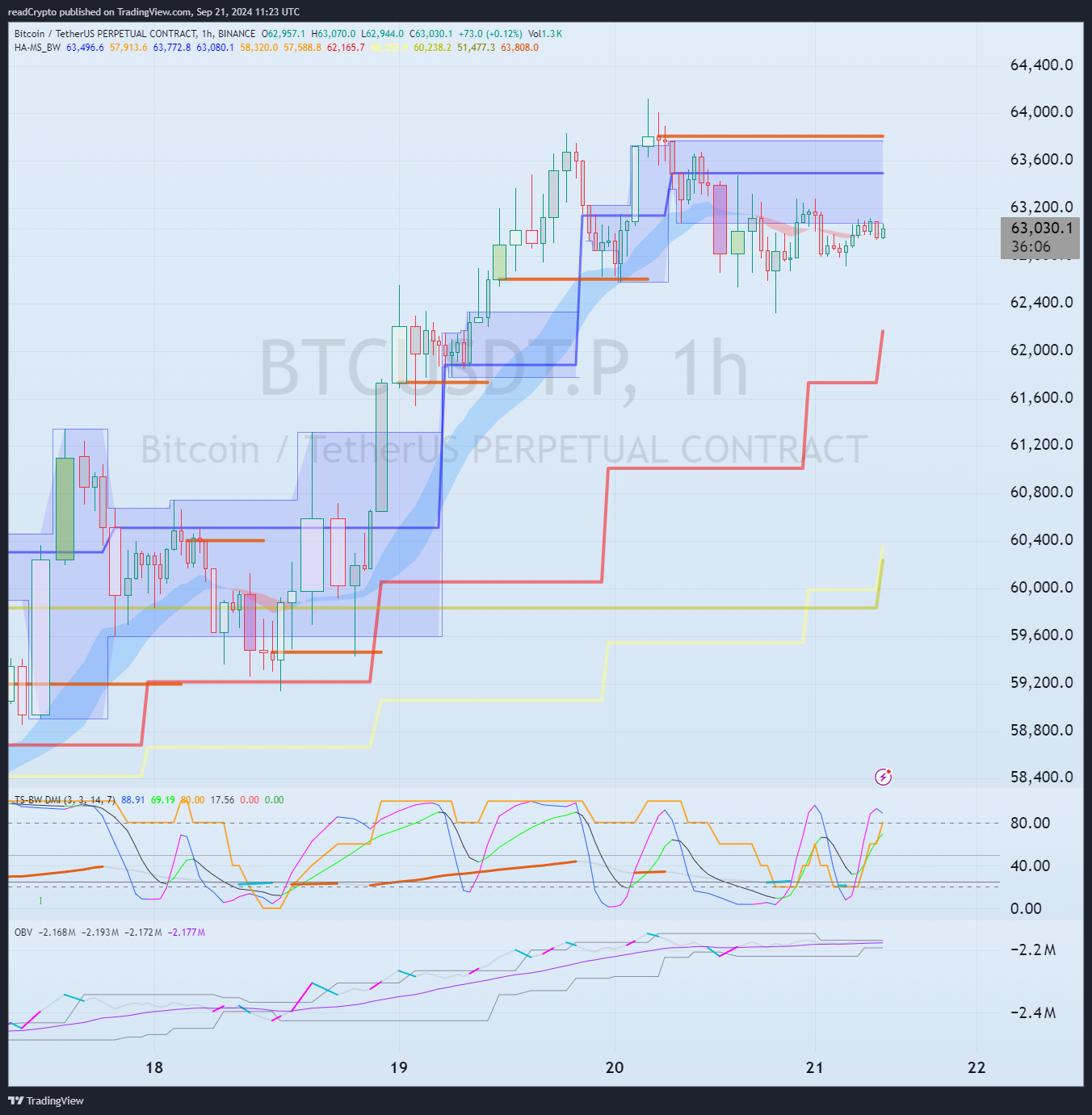 BINANCE:BTCUSDT.P Chart Image by readCrypto