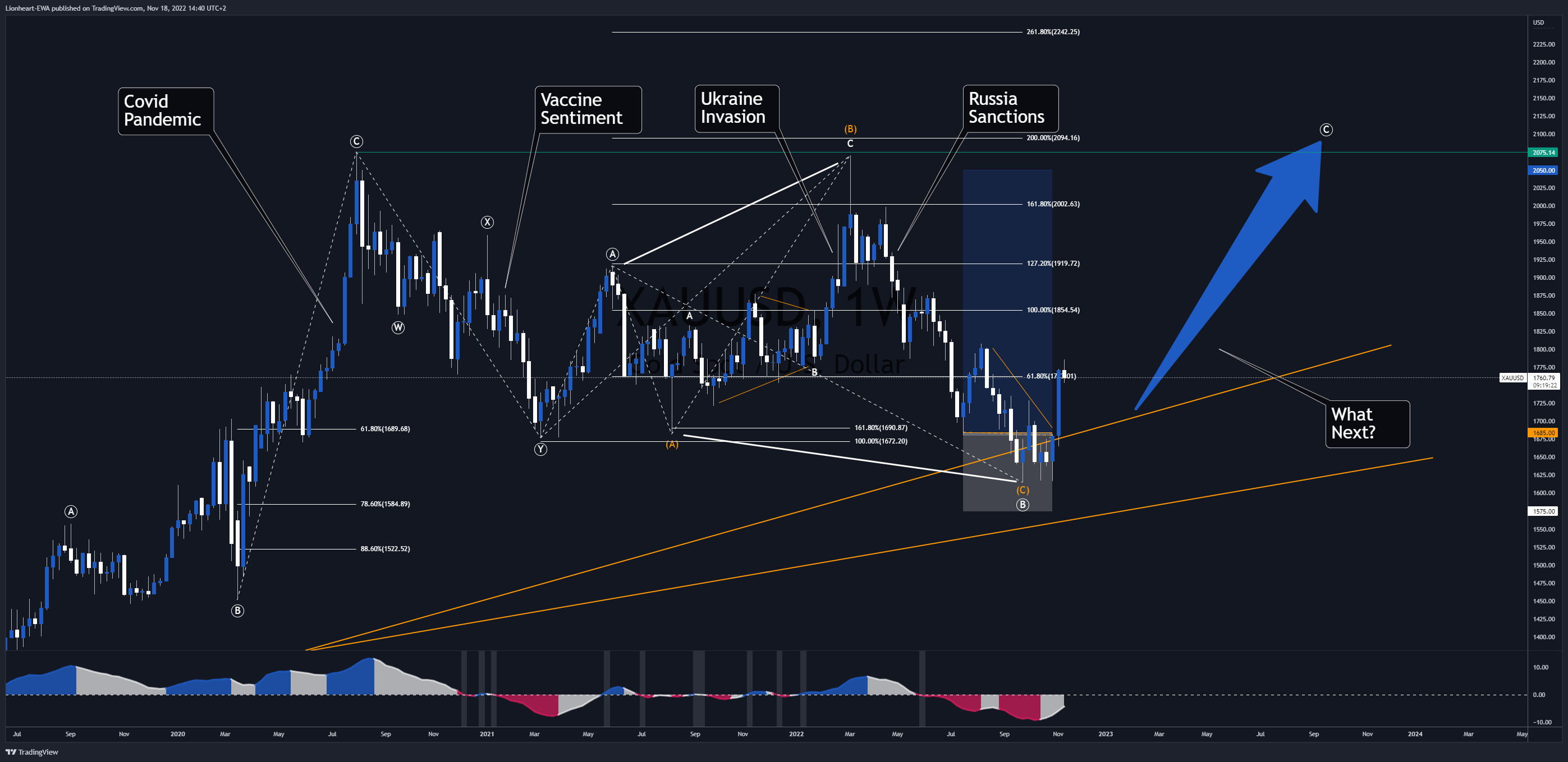 FX_IDC:XAUUSD Chart Image by EW4X