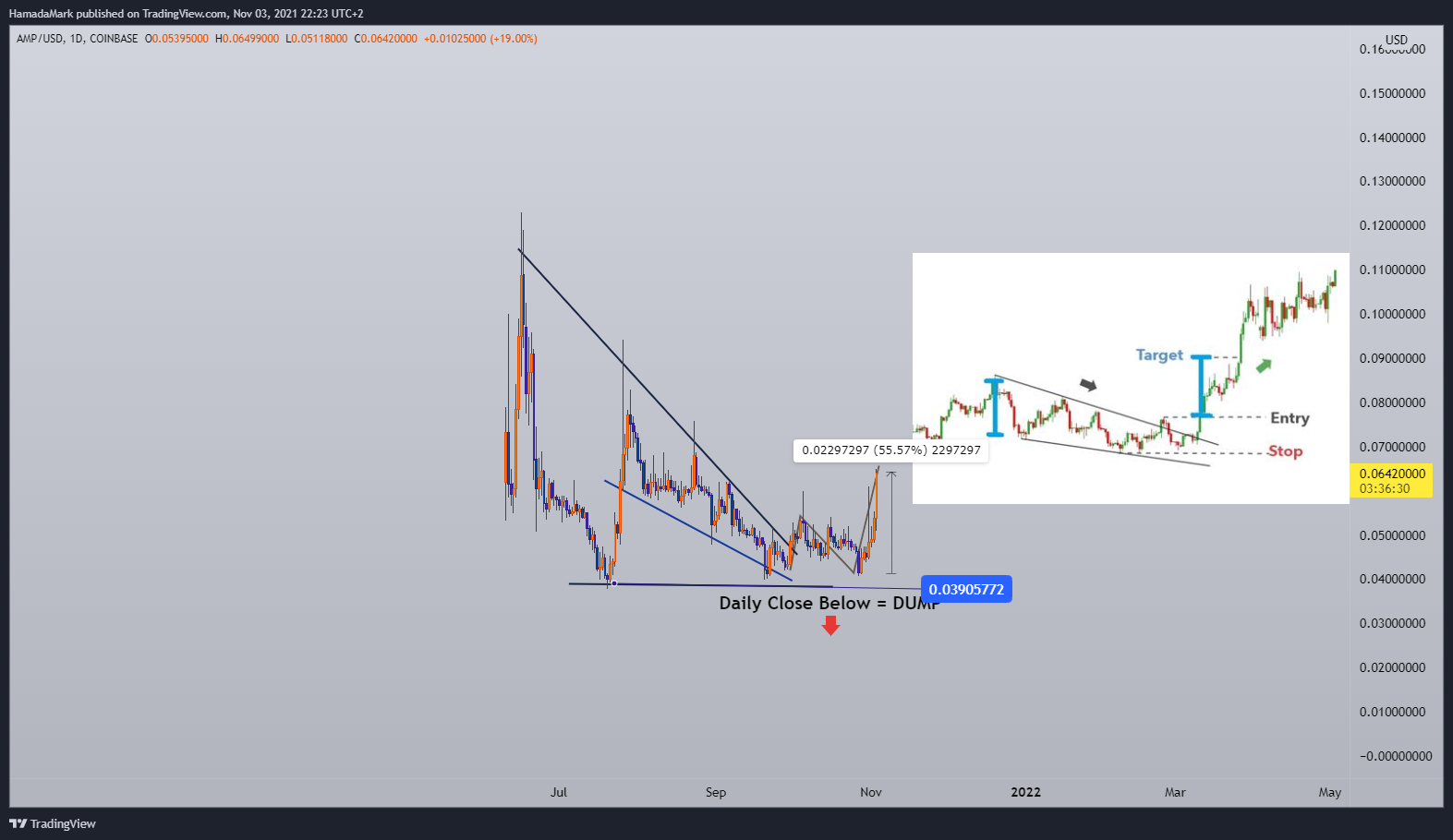 COINBASE:AMPUSD Chart Image by HamadaMark