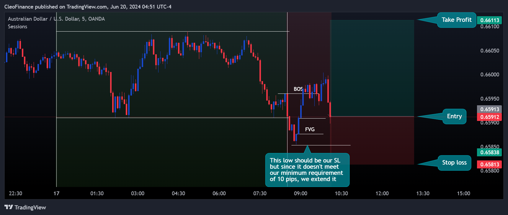 OANDA:AUDUSD Chart Image by CleoFinance