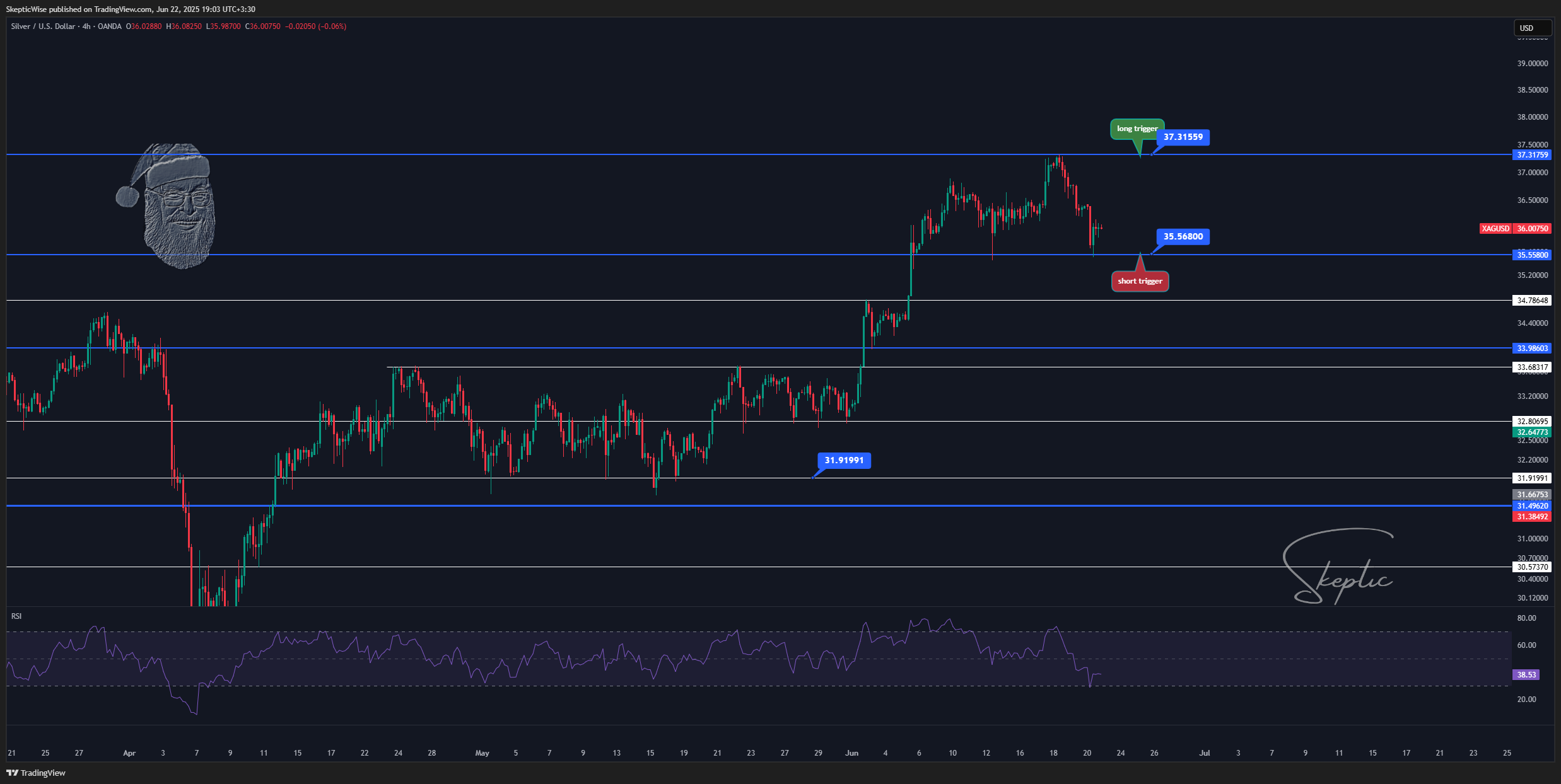 OANDA:XAGUSD Chart Image by SkepticLab