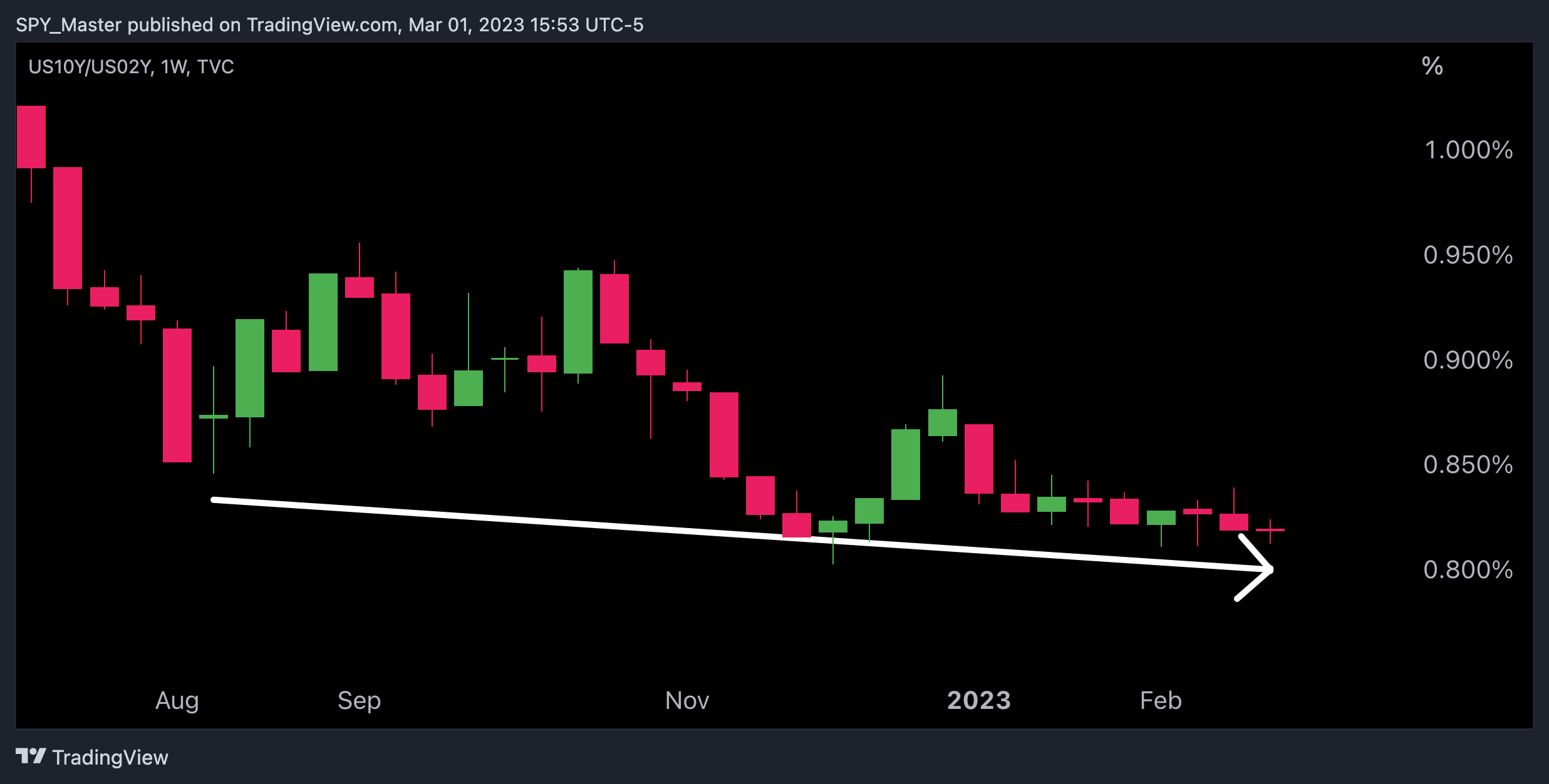 TVC:US10Y/TVC:US02Y Chart Image by SpyMasterTrades