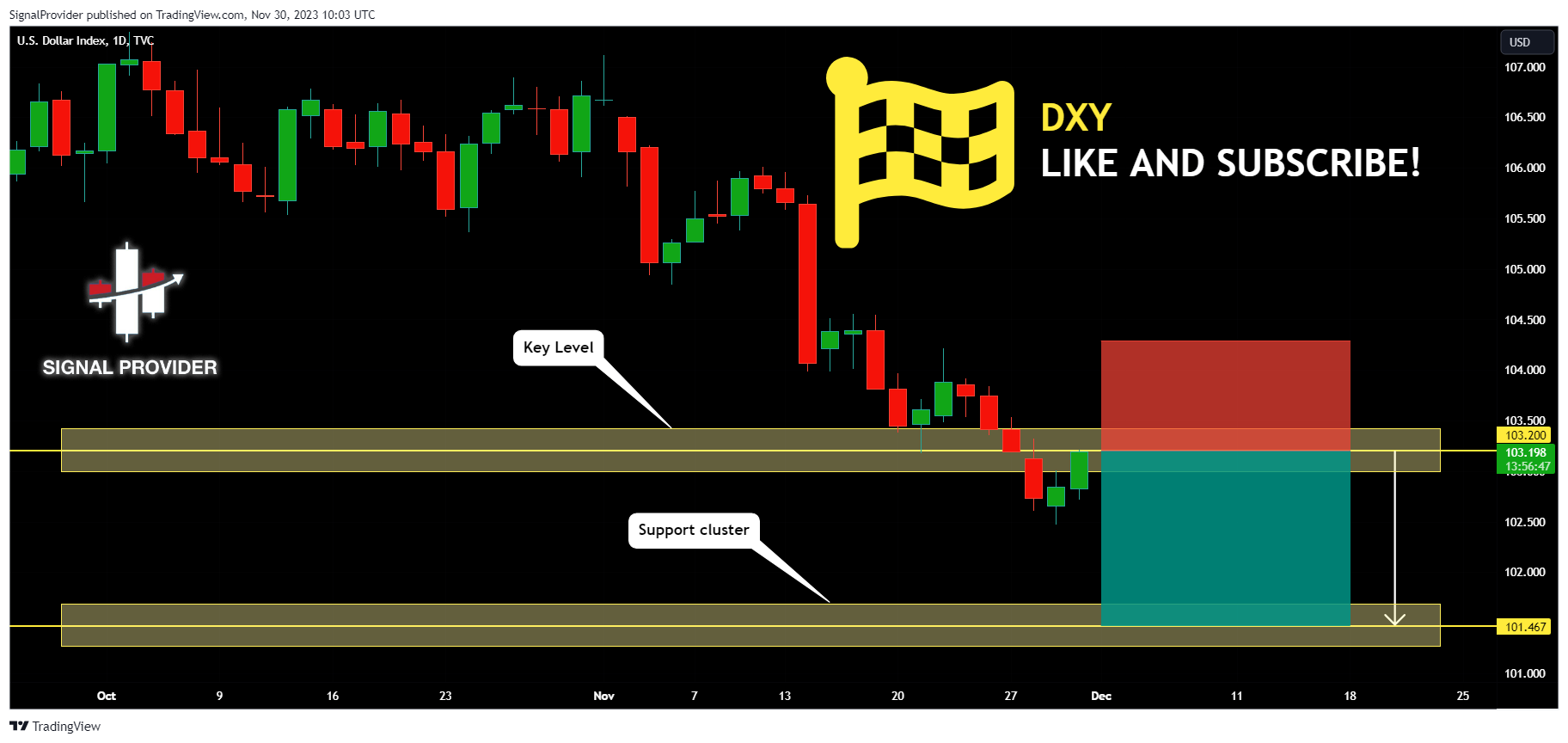 TVC:DXY Chart Image by SignalProvider