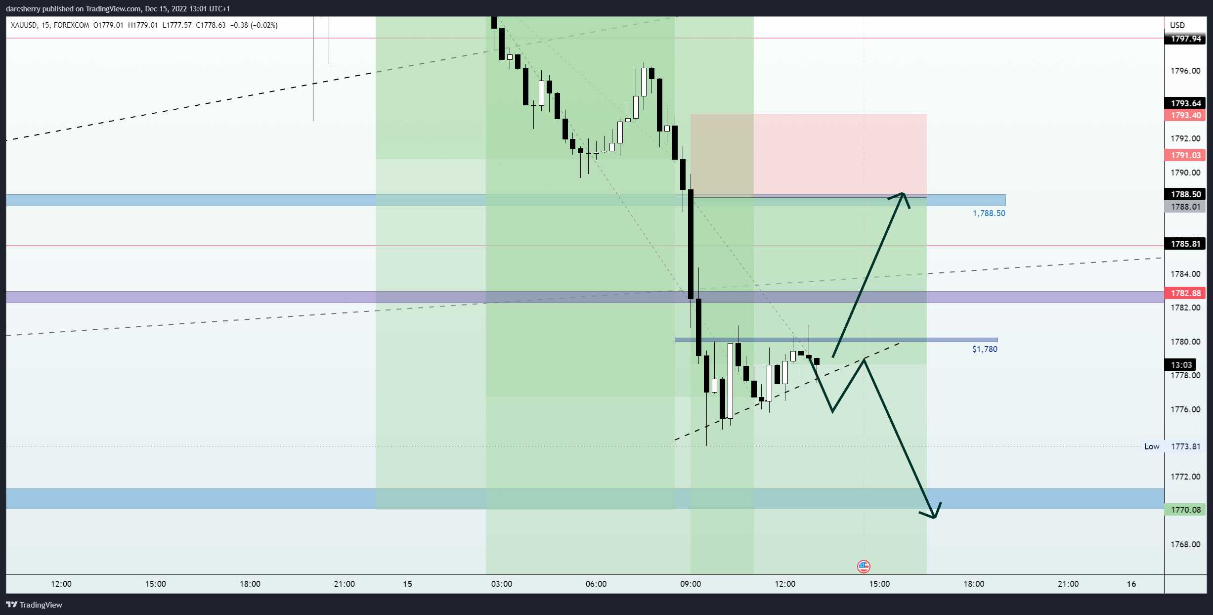 FOREXCOM:XAUUSD Chart Image by darcsherry