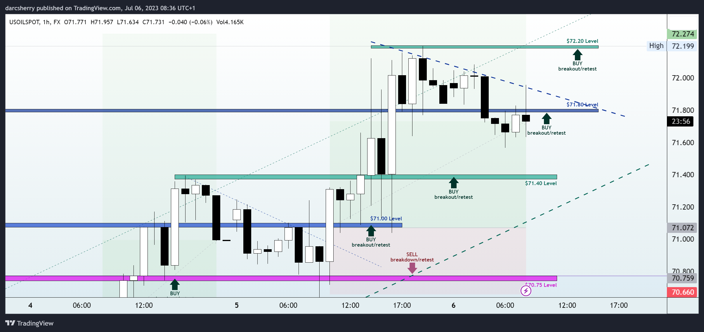 FX:USOILSPOT Chart Image by darcsherry