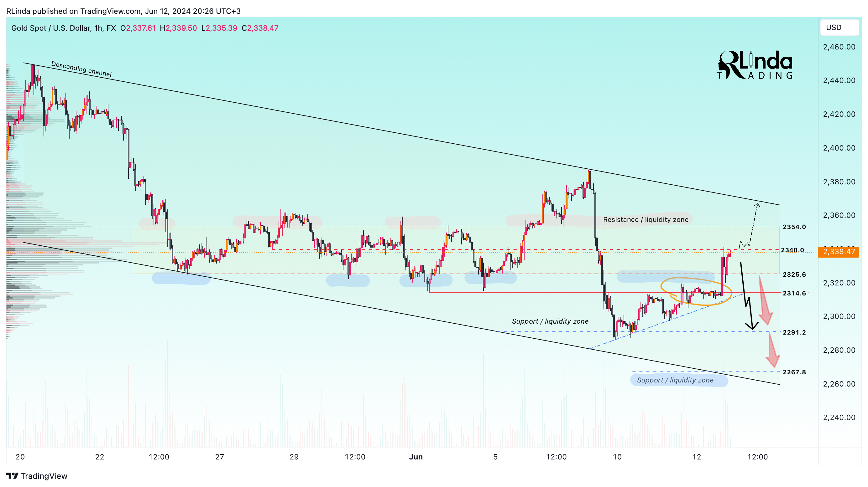 FX:XAUUSD Chart Image by RLinda