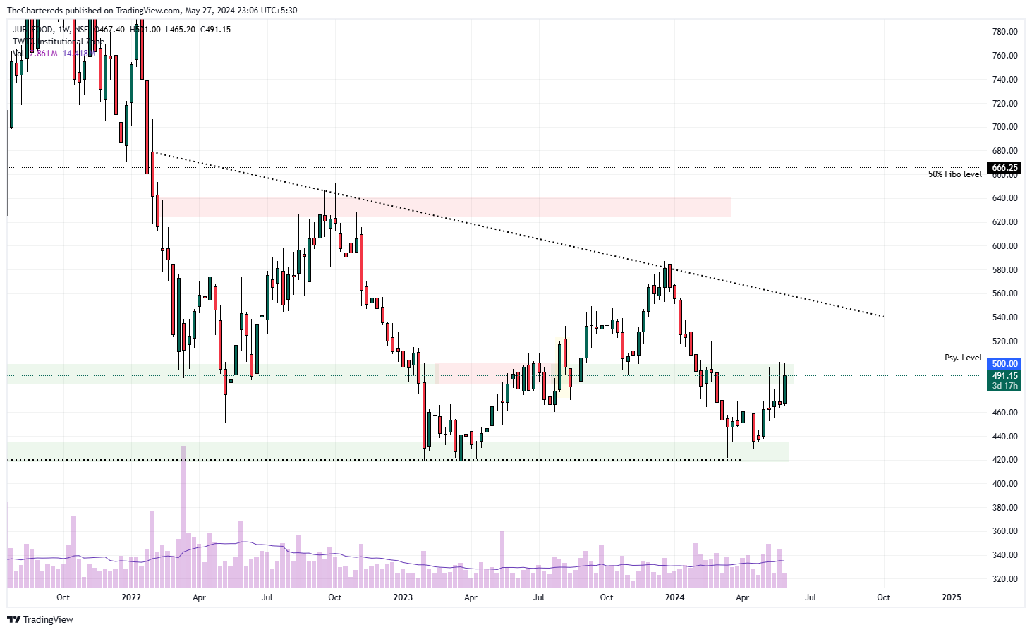 NSE:JUBLFOOD Chart Image by TheChartereds