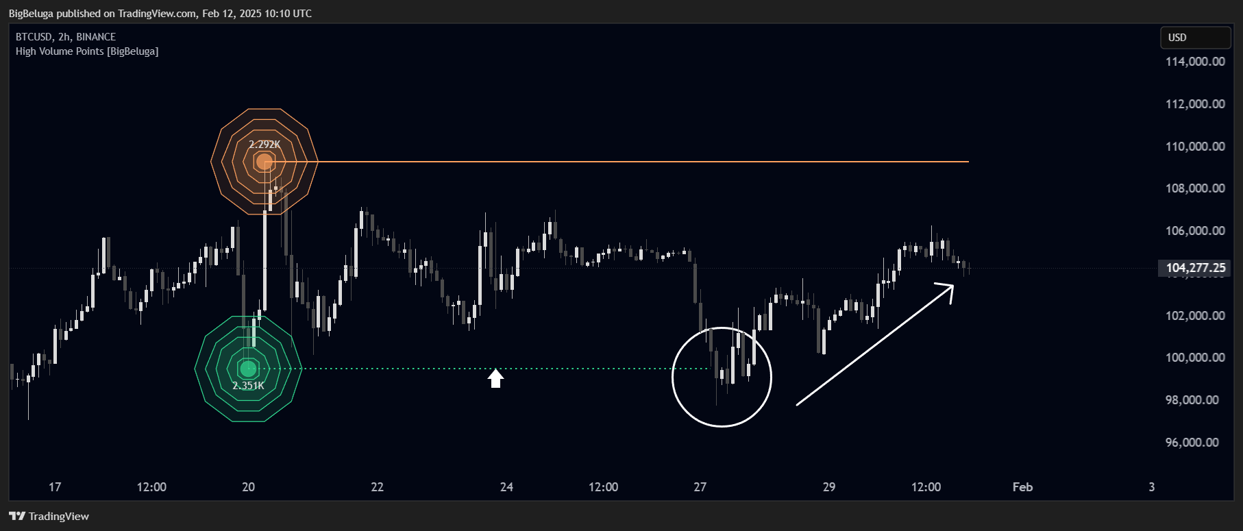 BINANCE:BTCUSD Chart Image by BigBeluga