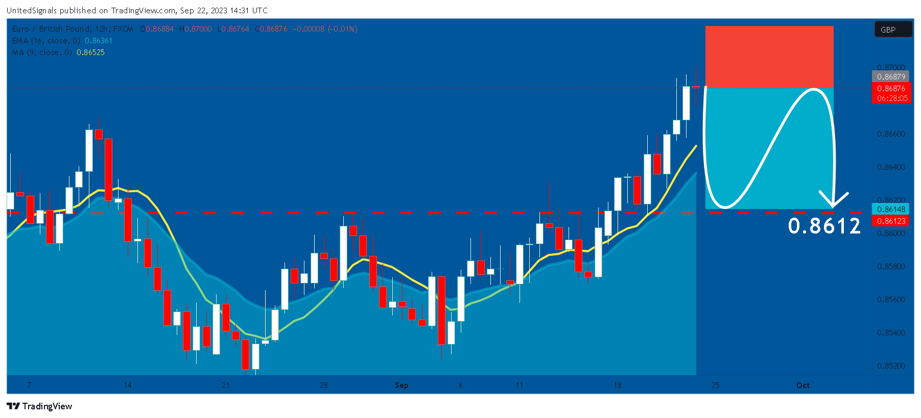 FX:EURGBP Chart Image by UnitedSignals
