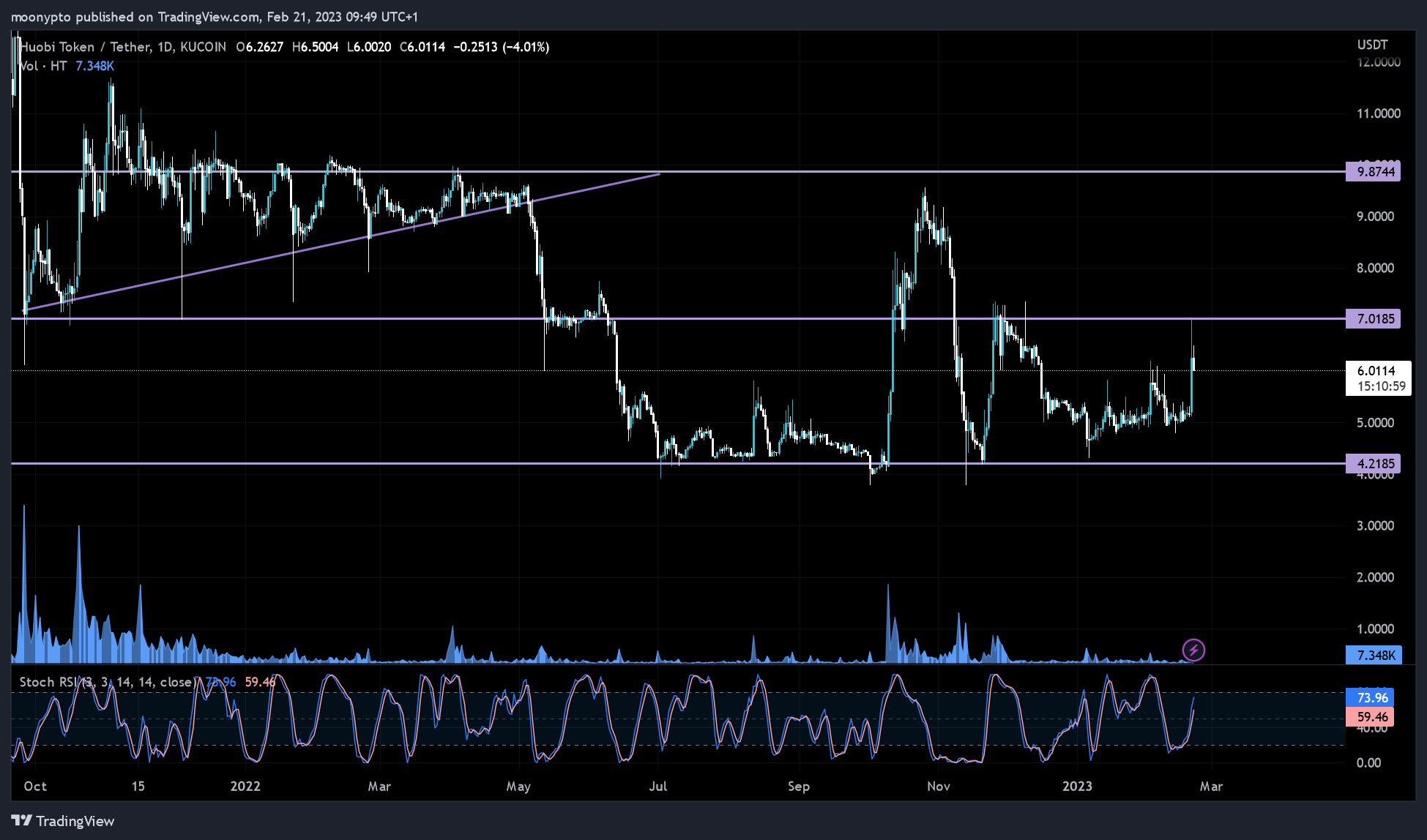 KUCOIN:HTUSDT Chart Image by moonypto