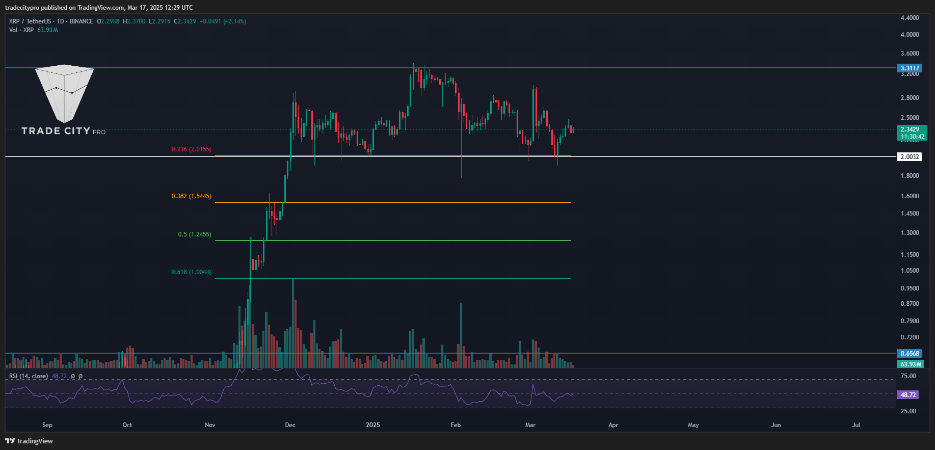 BINANCE:XRPUSDT Chart Image by tradecitypro