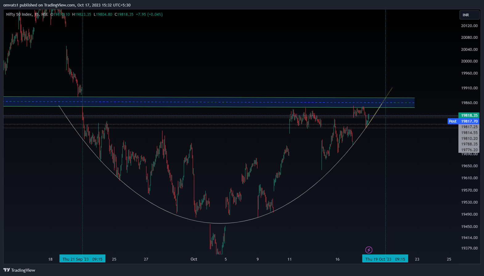 NSE:NIFTY Chart Image by omvats1
