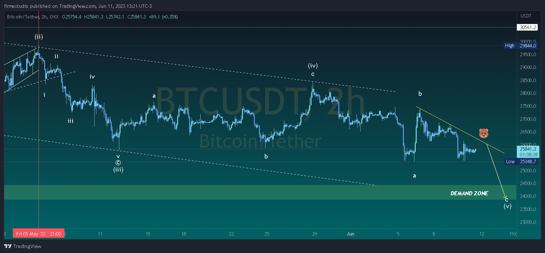 OKX:BTCUSDT Chart Image by firmestudio
