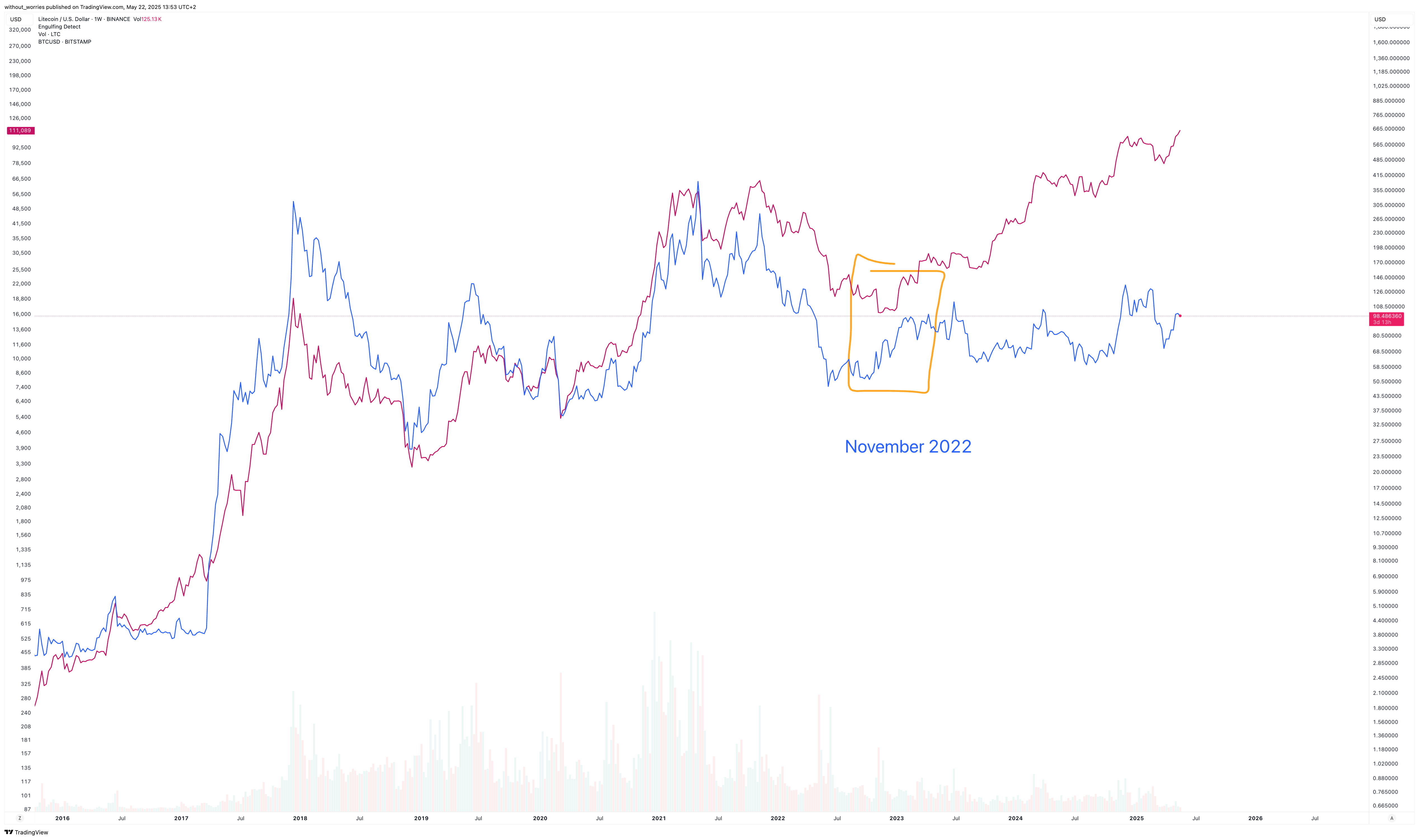 BINANCE:LTCUSD Chart Image by without_worries