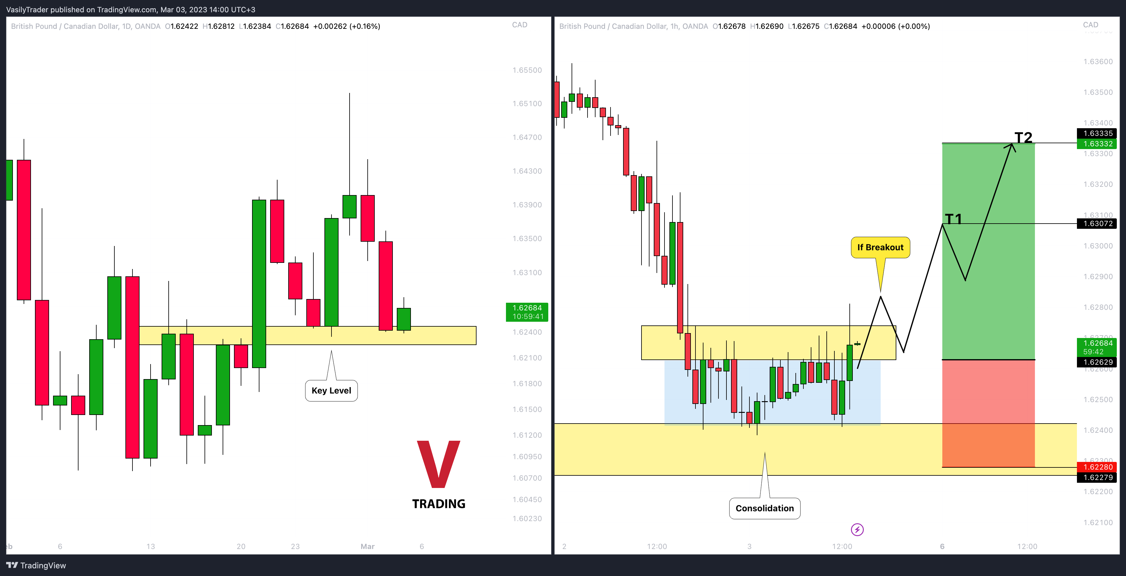 OANDA:GBPCAD Chart Image by VasilyTrader