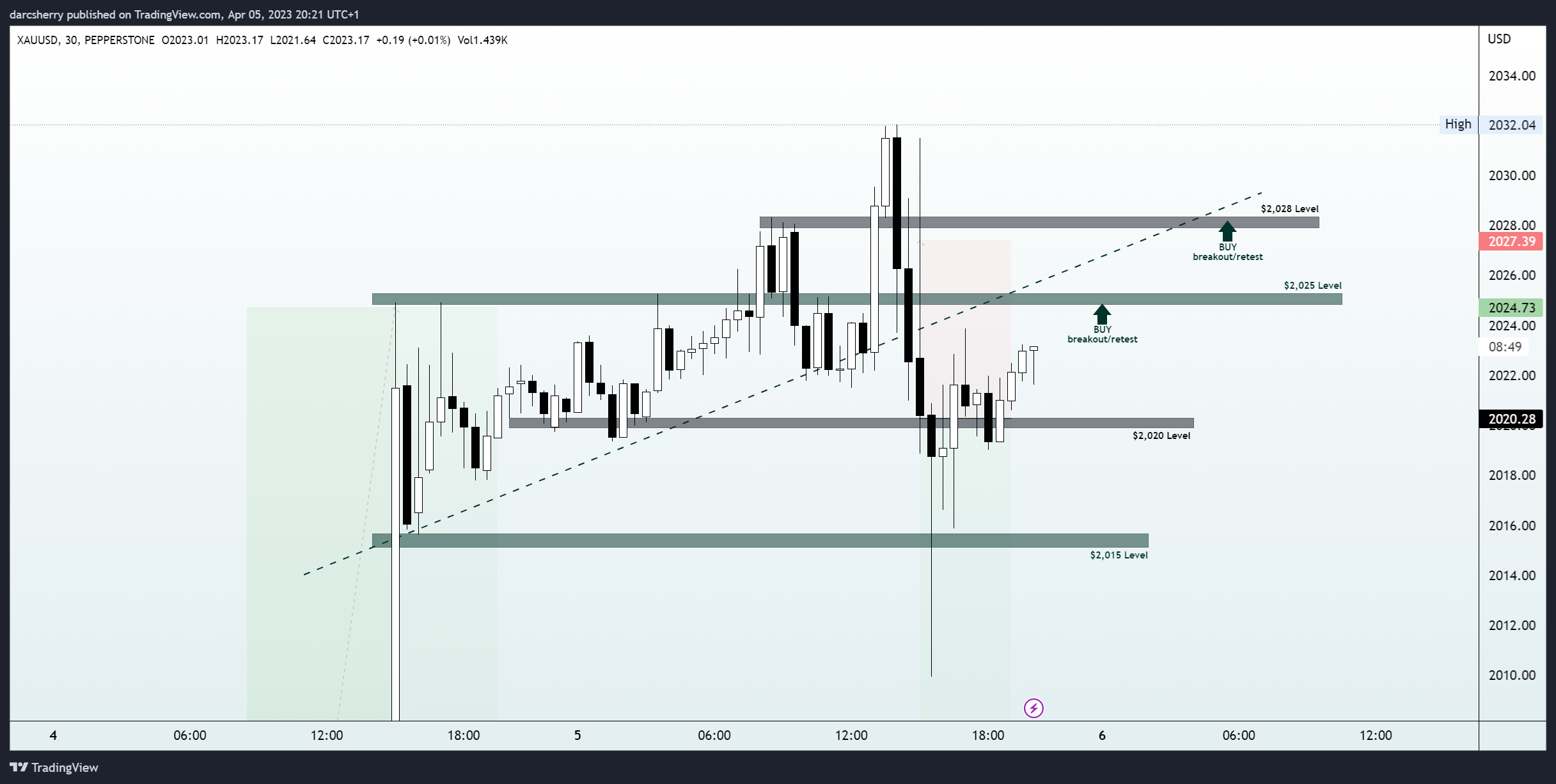 PEPPERSTONE:XAUUSD Chart Image by darcsherry