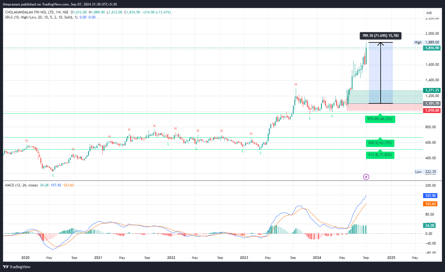 NSE:CHOLAHLDNG Chart Image by thepranam