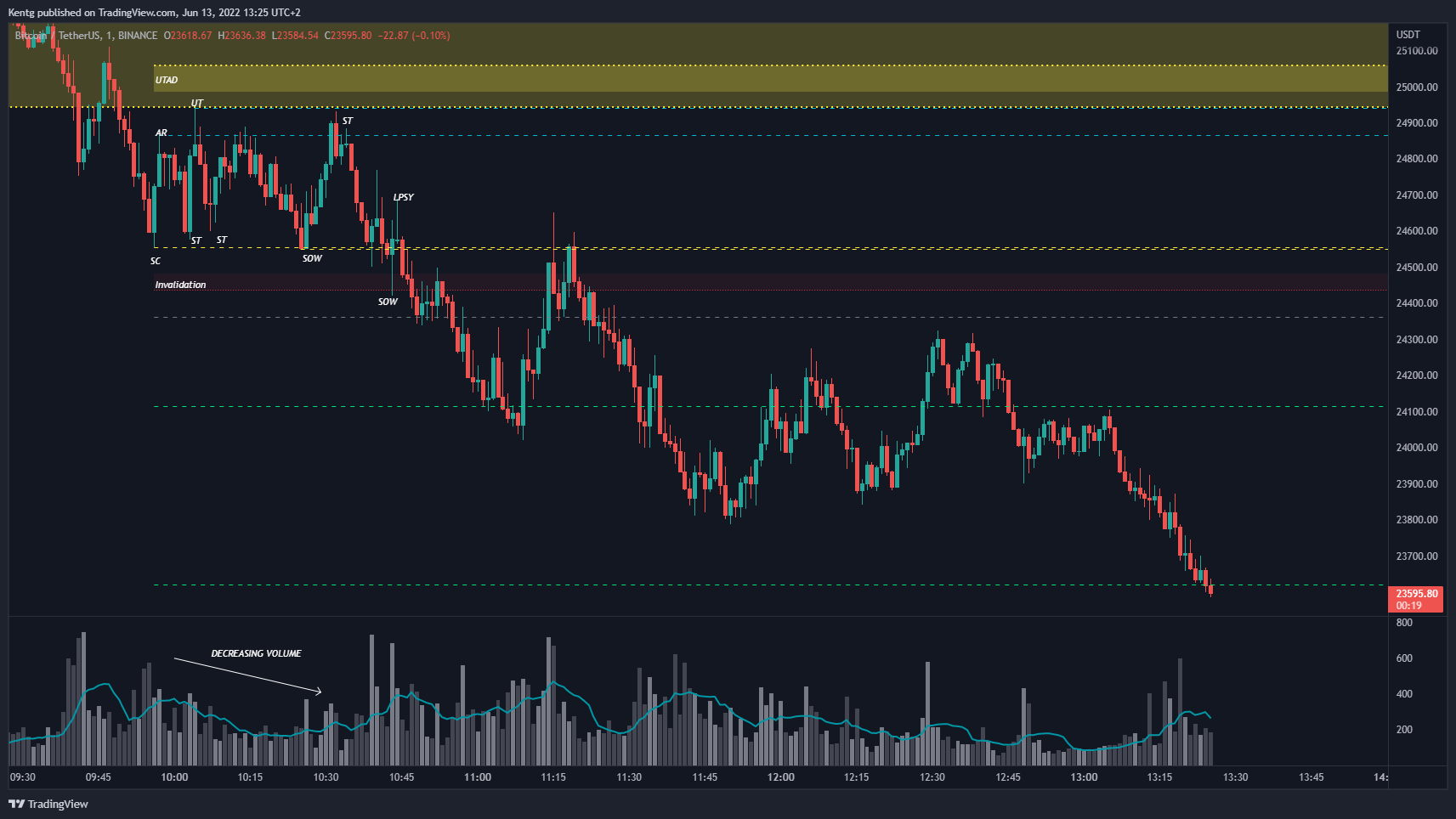BINANCE:BTCUSDT Chart Image by Kentg