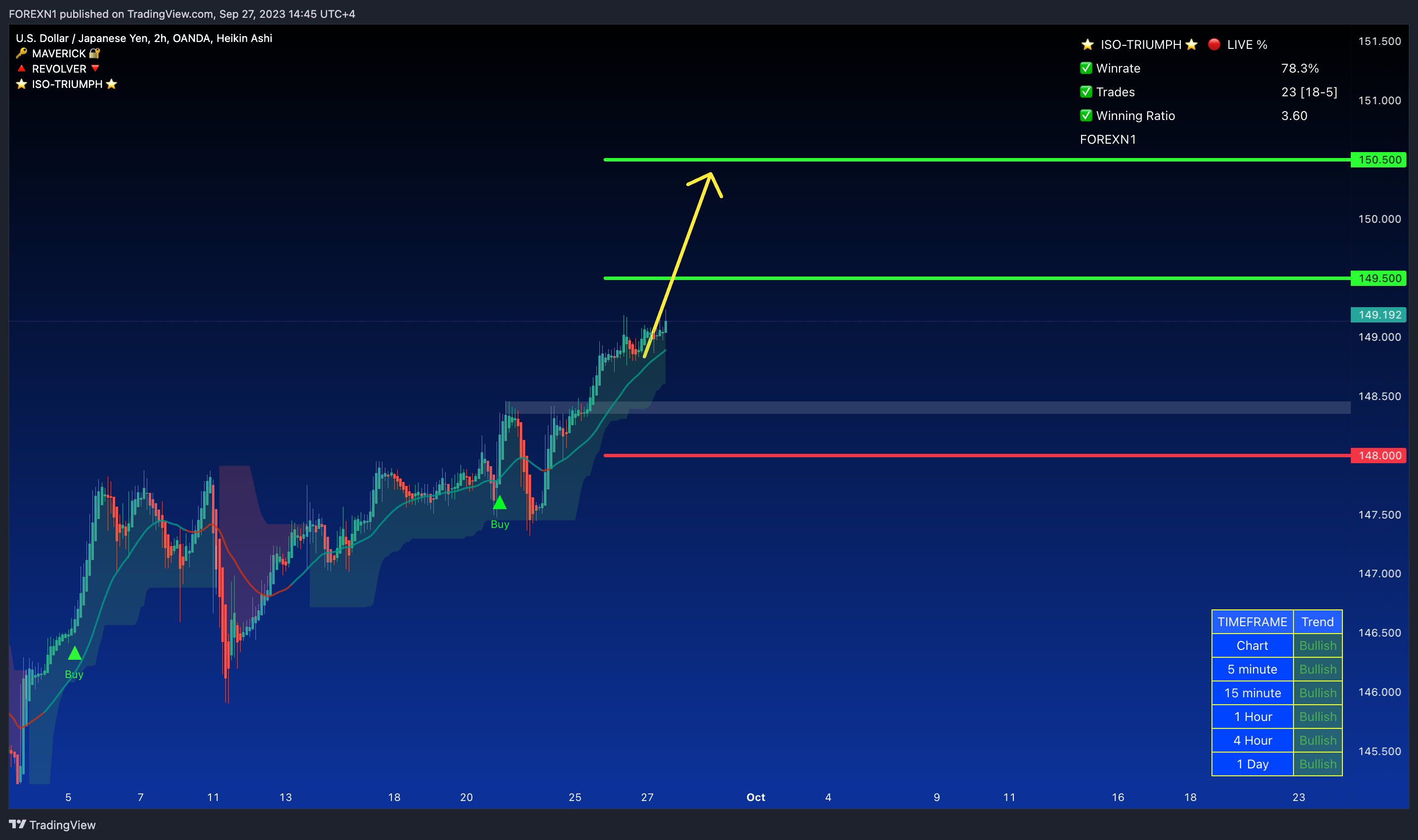 OANDA:USDJPY Chart Image by FOREXN1