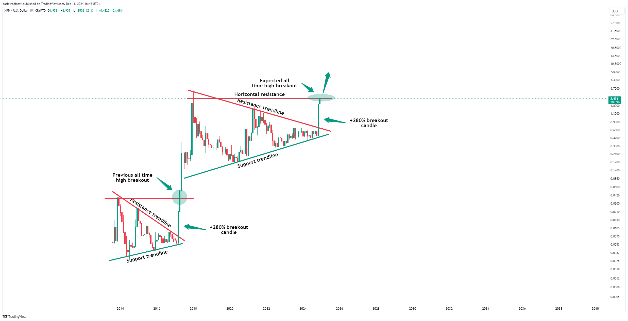CRYPTO:XRPUSD Chart Image by basictradingtv