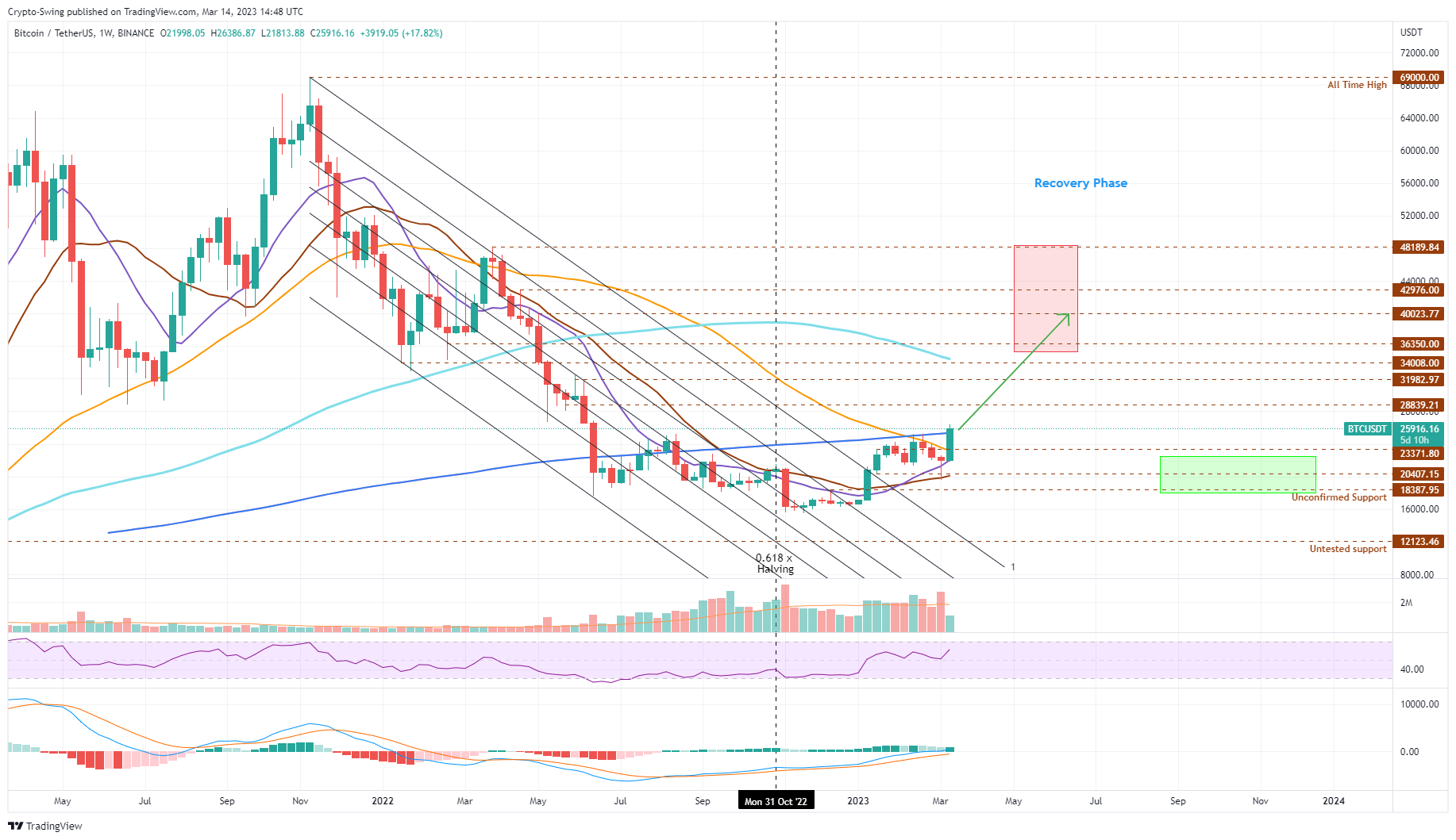 BINANCE:BTCUSDT Chart Image by Crypto-Swing