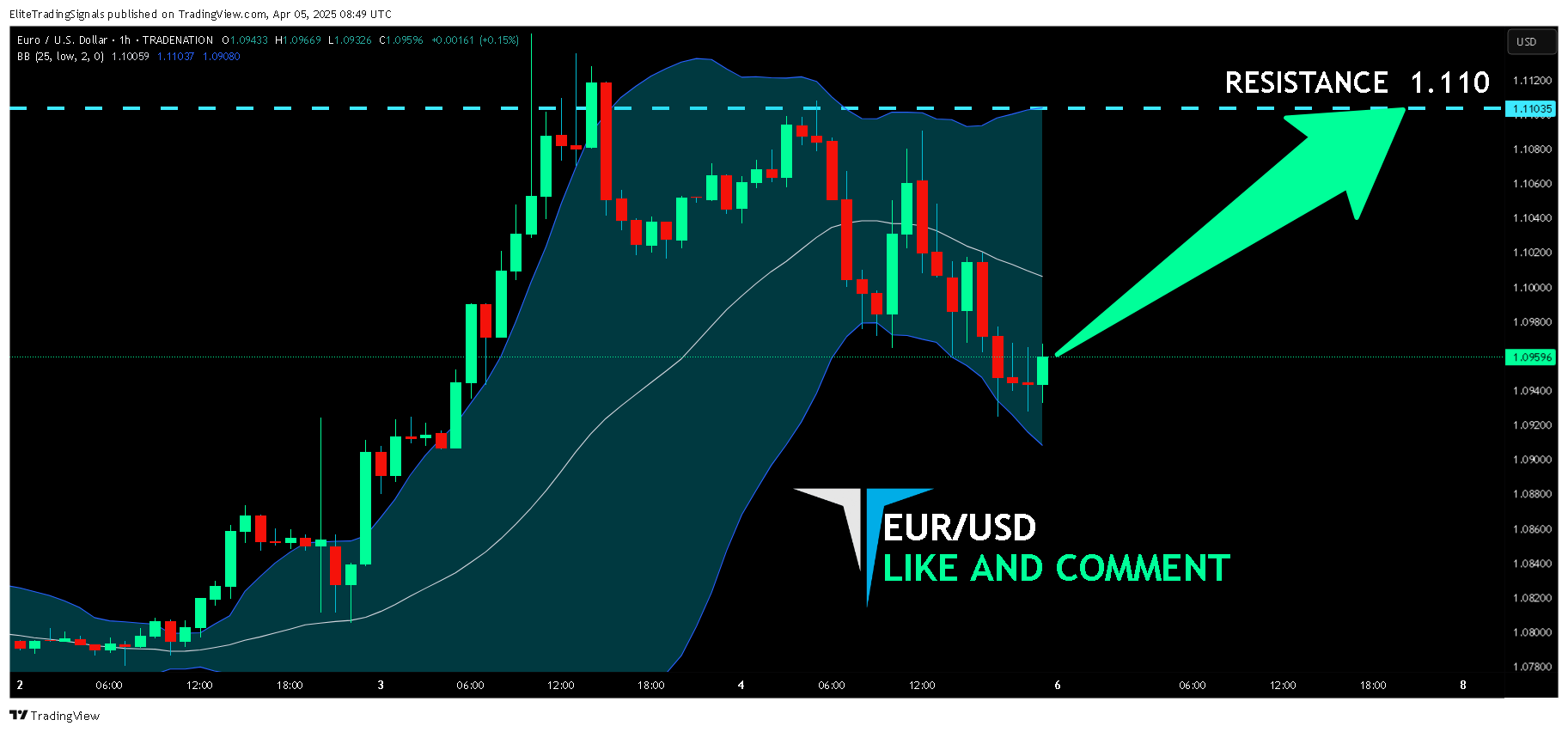 TRADENATION:EURUSD Chart Image by EliteTradingSignals